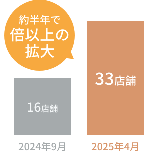 約半年で倍以上の拡大
